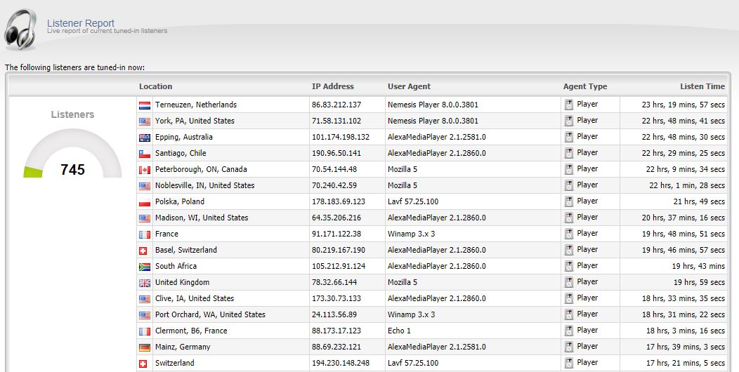 Radio Station Listener Statistics Radiosolution